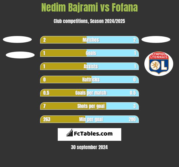 Nedim Bajrami vs Fofana h2h player stats