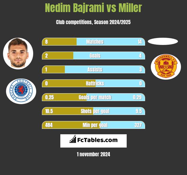 Nedim Bajrami vs Miller h2h player stats