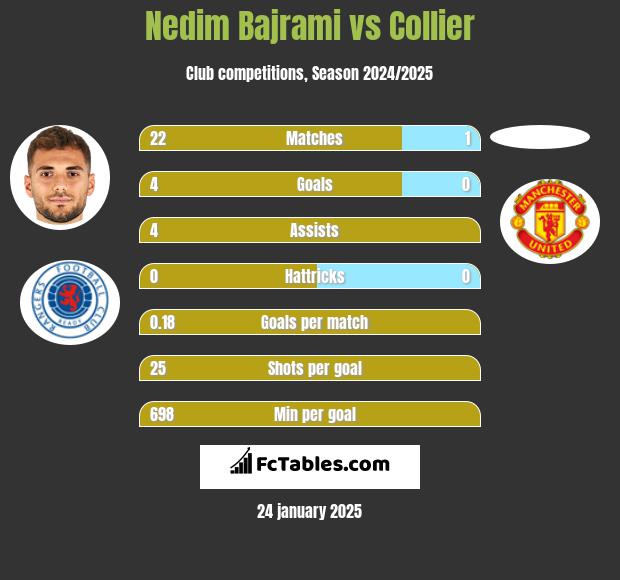 Nedim Bajrami vs Collier h2h player stats