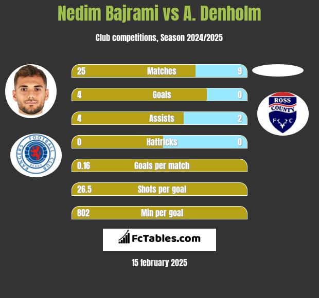 Nedim Bajrami vs A. Denholm h2h player stats