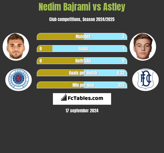 Nedim Bajrami vs Astley h2h player stats