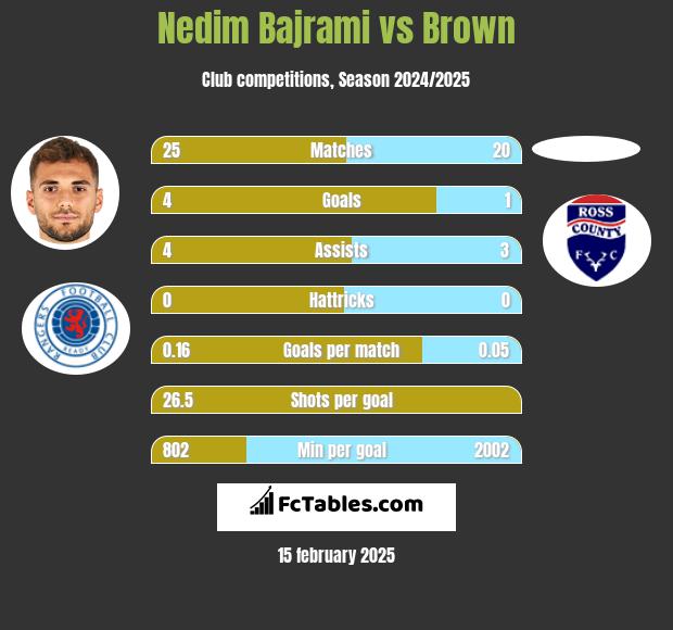 Nedim Bajrami vs Brown h2h player stats