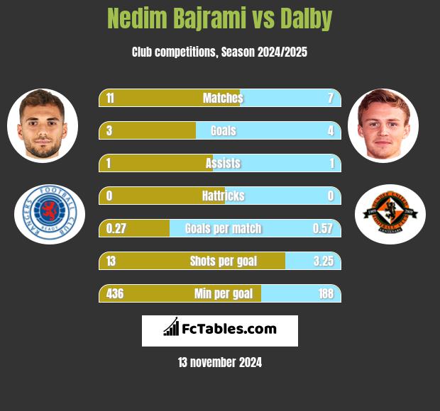 Nedim Bajrami vs Dalby h2h player stats