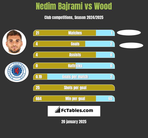 Nedim Bajrami vs Wood h2h player stats