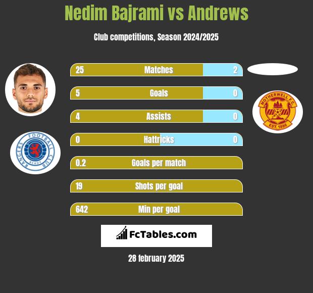 Nedim Bajrami vs Andrews h2h player stats