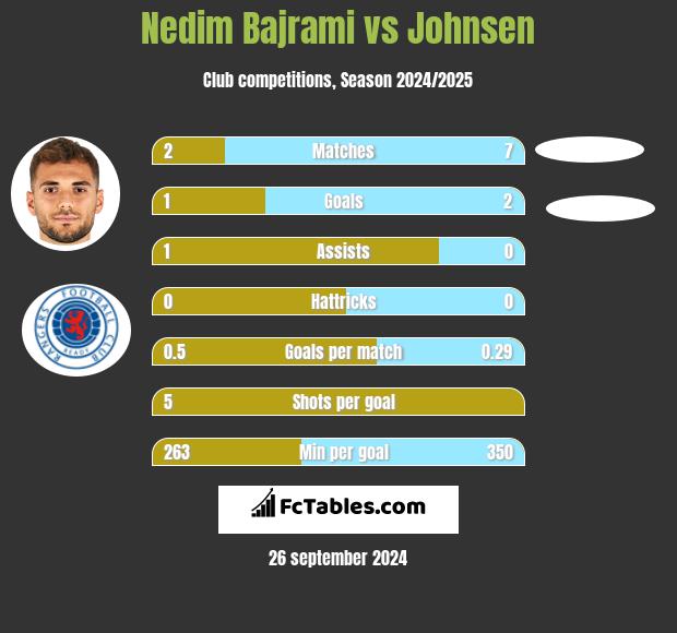 Nedim Bajrami vs Johnsen h2h player stats