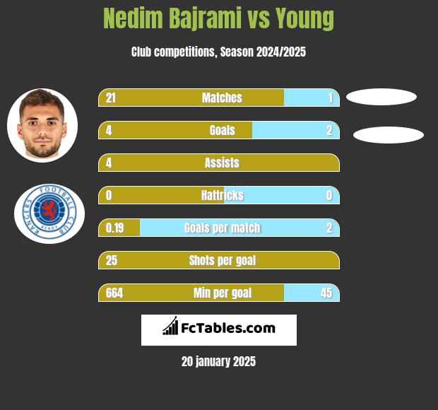 Nedim Bajrami vs Young h2h player stats