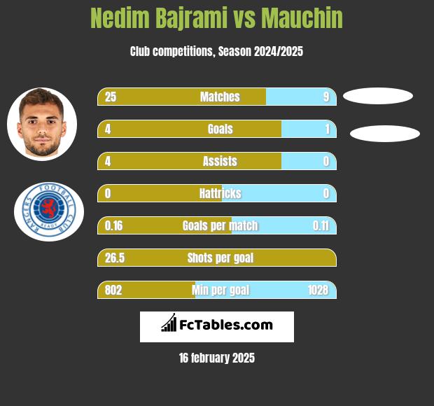 Nedim Bajrami vs Mauchin h2h player stats