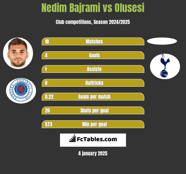 Nedim Bajrami vs Olusesi h2h player stats