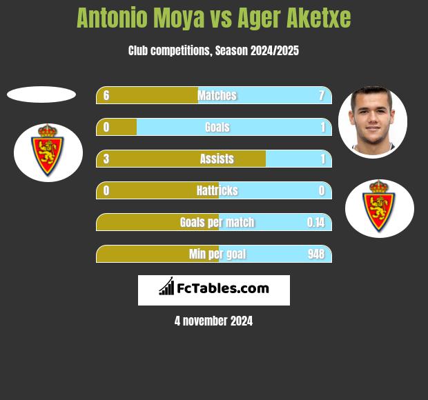 Antonio Moya vs Ager Aketxe h2h player stats