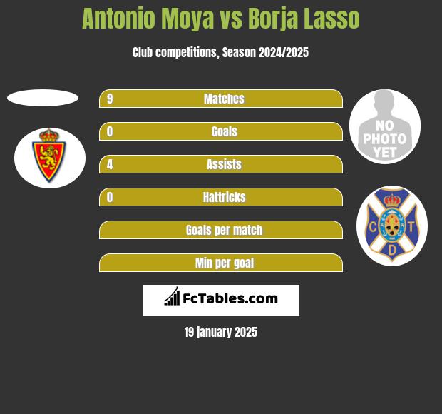 Antonio Moya vs Borja Lasso h2h player stats