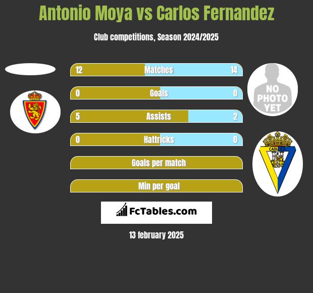 Antonio Moya vs Carlos Fernandez h2h player stats