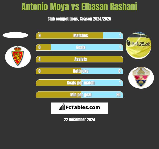 Antonio Moya vs Elbasan Rashani h2h player stats