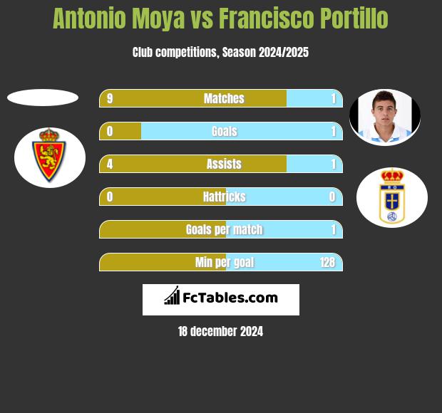 Antonio Moya vs Francisco Portillo h2h player stats