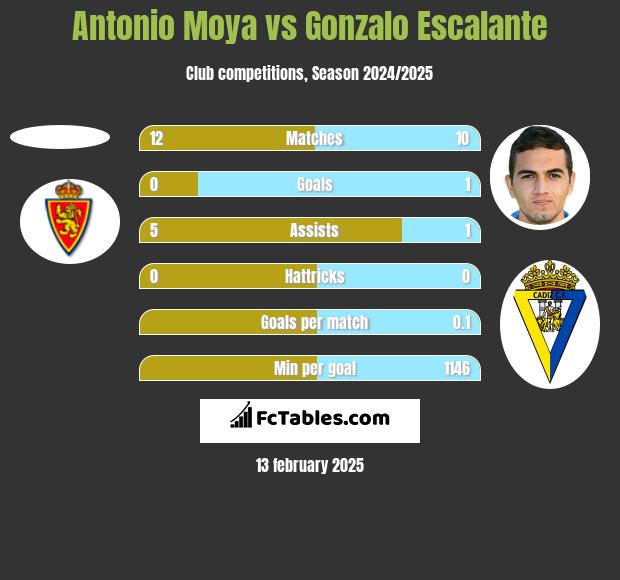 Antonio Moya vs Gonzalo Escalante h2h player stats