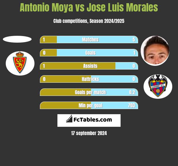 Antonio Moya vs Jose Luis Morales h2h player stats