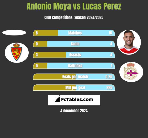 Antonio Moya vs Lucas Perez h2h player stats