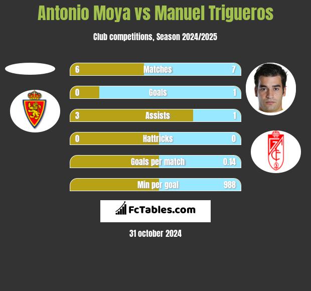 Antonio Moya vs Manuel Trigueros h2h player stats