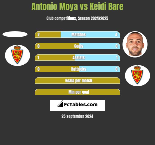 Antonio Moya vs Keidi Bare h2h player stats