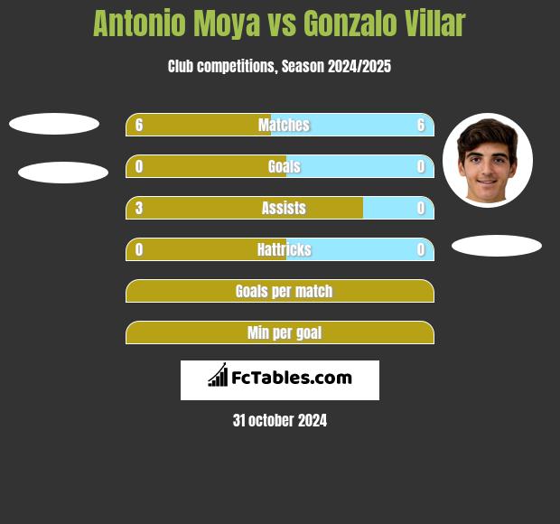 Antonio Moya vs Gonzalo Villar h2h player stats