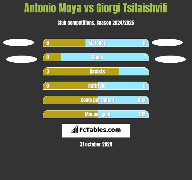 Antonio Moya vs Giorgi Tsitaishvili h2h player stats