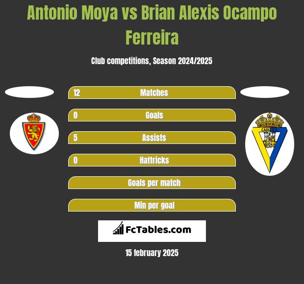 Antonio Moya vs Brian Alexis Ocampo Ferreira h2h player stats