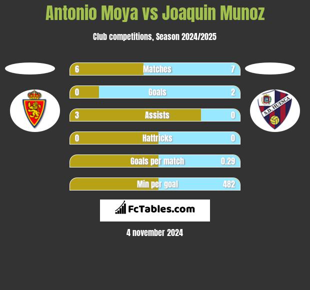 Antonio Moya vs Joaquin Munoz h2h player stats