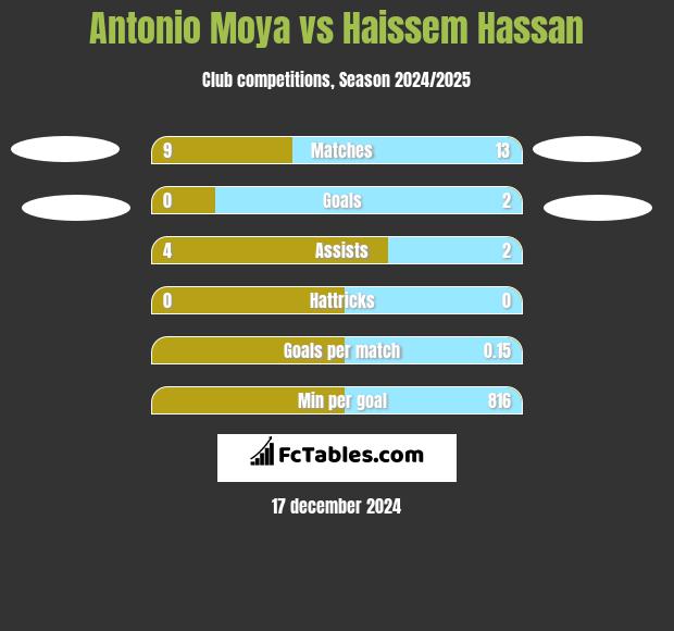 Antonio Moya vs Haissem Hassan h2h player stats