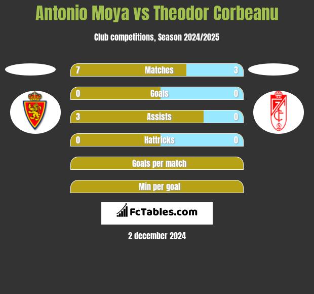 Antonio Moya vs Theodor Corbeanu h2h player stats