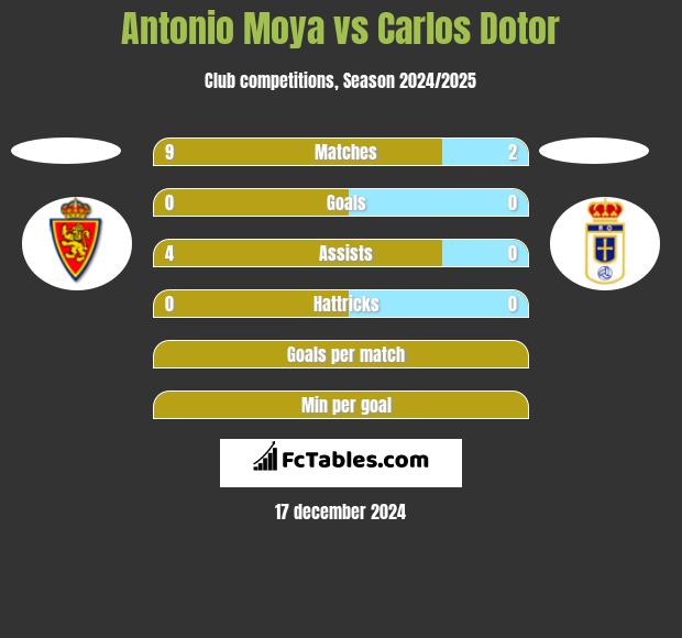 Antonio Moya vs Carlos Dotor h2h player stats