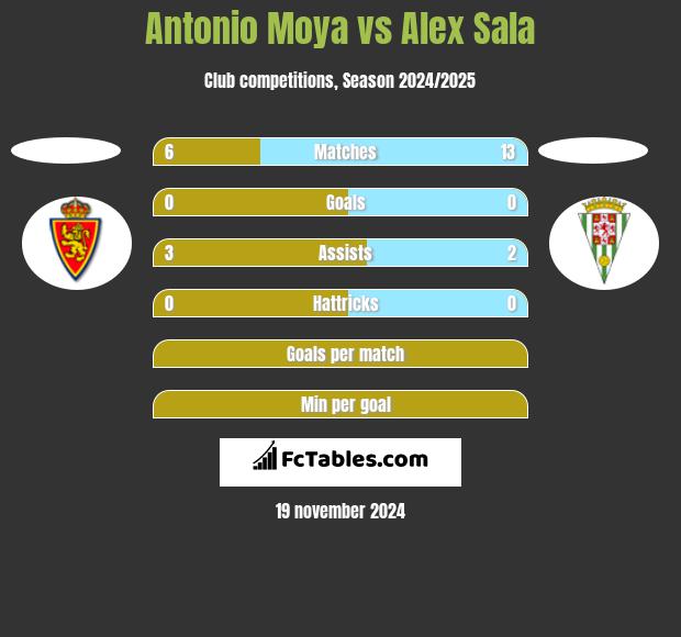 Antonio Moya vs Alex Sala h2h player stats