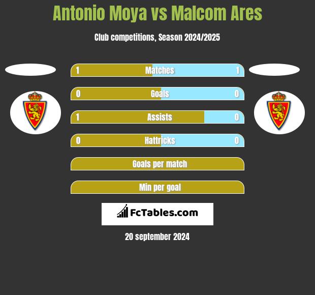 Antonio Moya vs Malcom Ares h2h player stats