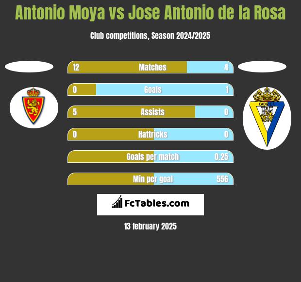 Antonio Moya vs Jose Antonio de la Rosa h2h player stats