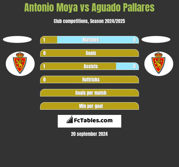 Antonio Moya vs Aguado Pallares h2h player stats