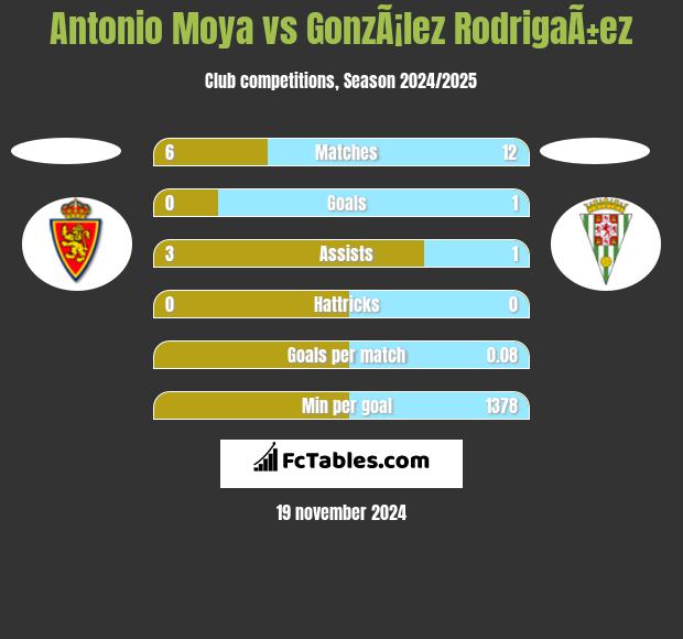 Antonio Moya vs GonzÃ¡lez RodrigaÃ±ez h2h player stats