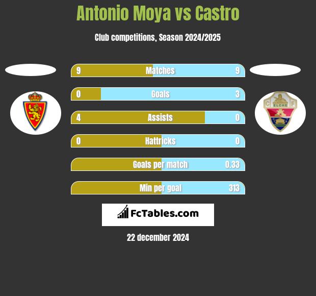 Antonio Moya vs Castro h2h player stats