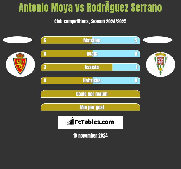 Antonio Moya vs RodrÃ­guez Serrano h2h player stats