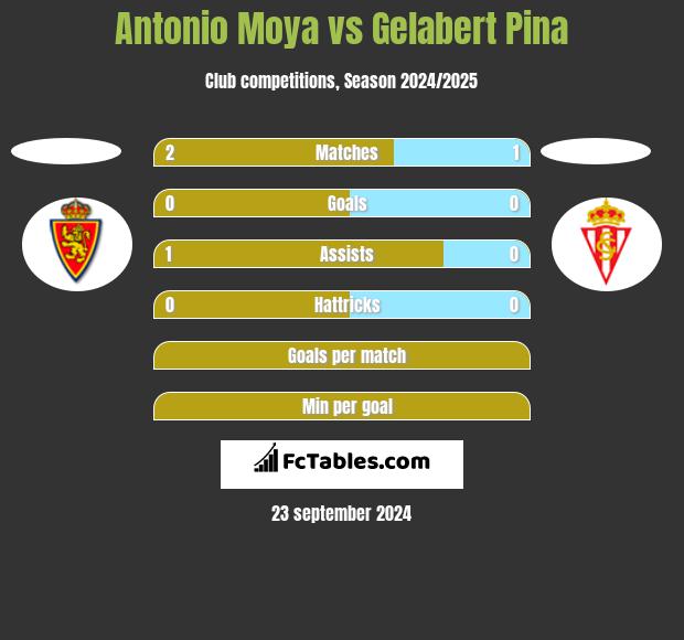 Antonio Moya vs Gelabert Pina h2h player stats