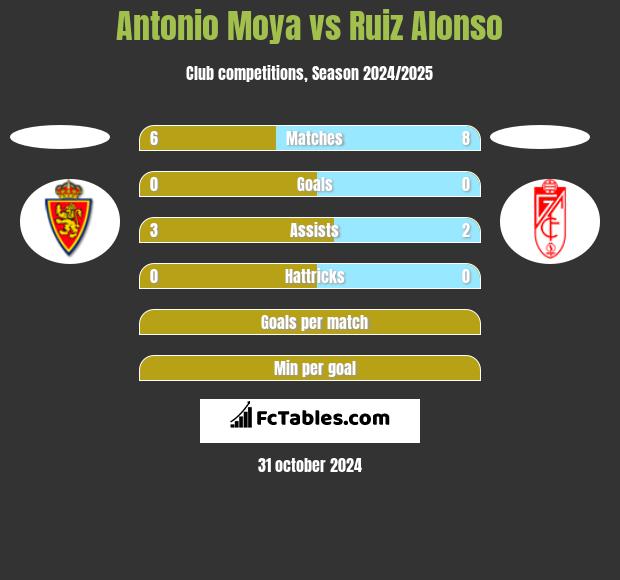 Antonio Moya vs Ruiz Alonso h2h player stats