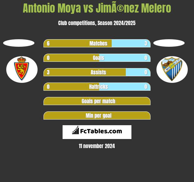 Antonio Moya vs JimÃ©nez Melero h2h player stats