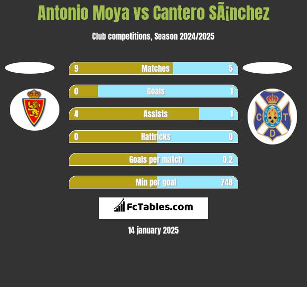 Antonio Moya vs Cantero SÃ¡nchez h2h player stats