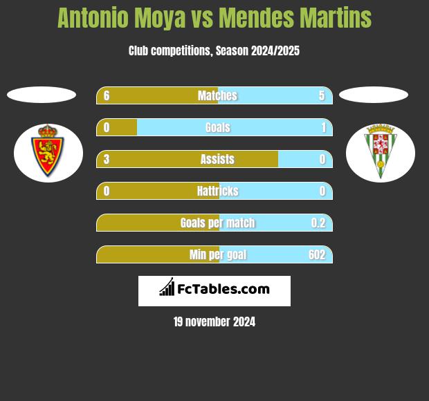 Antonio Moya vs Mendes Martins h2h player stats