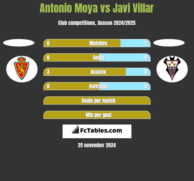 Antonio Moya vs Javi Villar h2h player stats