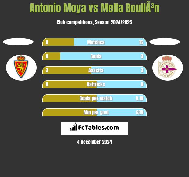 Antonio Moya vs Mella BoullÃ³n h2h player stats