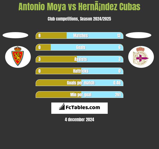 Antonio Moya vs HernÃ¡ndez Cubas h2h player stats