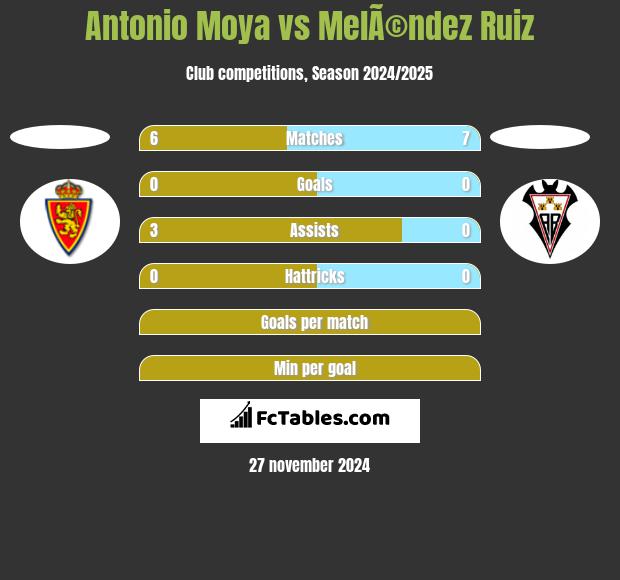 Antonio Moya vs MelÃ©ndez Ruiz h2h player stats