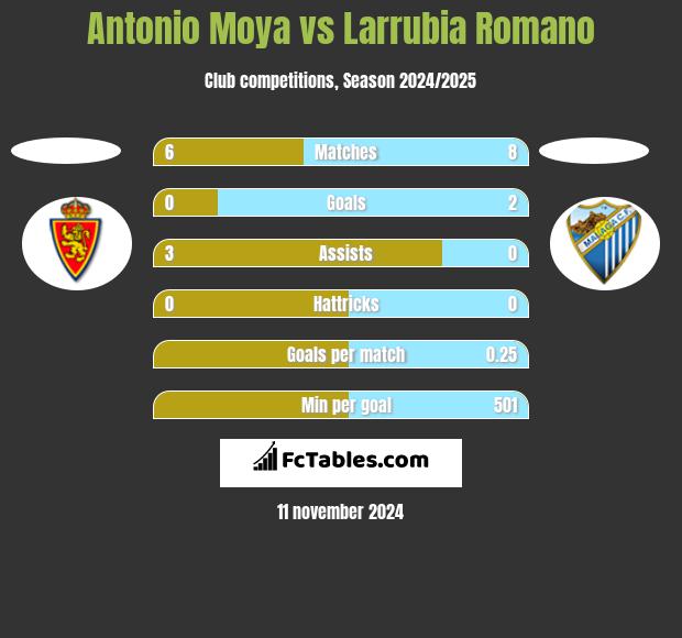 Antonio Moya vs Larrubia Romano h2h player stats