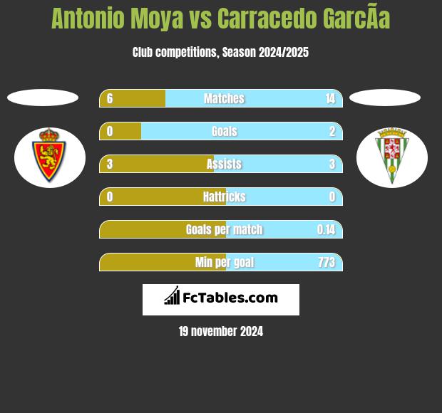 Antonio Moya vs Carracedo GarcÃ­a h2h player stats