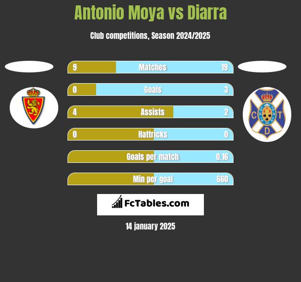 Antonio Moya vs Diarra h2h player stats