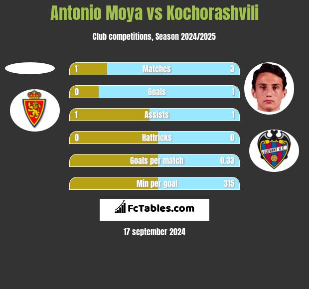 Antonio Moya vs Kochorashvili h2h player stats